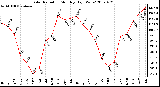 Milwaukee Weather Solar Radiation Monthly High W/m2