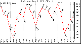 Milwaukee Weather THSW Index Daily High (F)