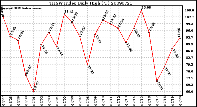 Milwaukee Weather THSW Index Daily High (F)