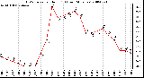 Milwaukee Weather THSW Index per Hour (F) (Last 24 Hours)