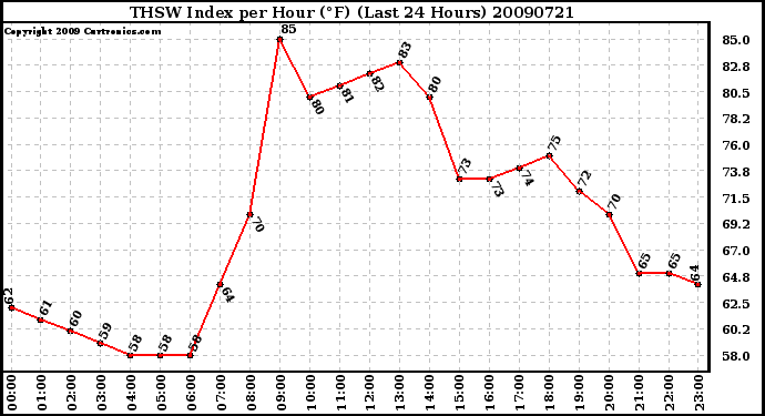 Milwaukee Weather THSW Index per Hour (F) (Last 24 Hours)