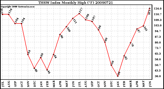 Milwaukee Weather THSW Index Monthly High (F)