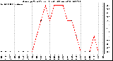 Milwaukee Weather Average Wind Speed (Last 24 Hours)