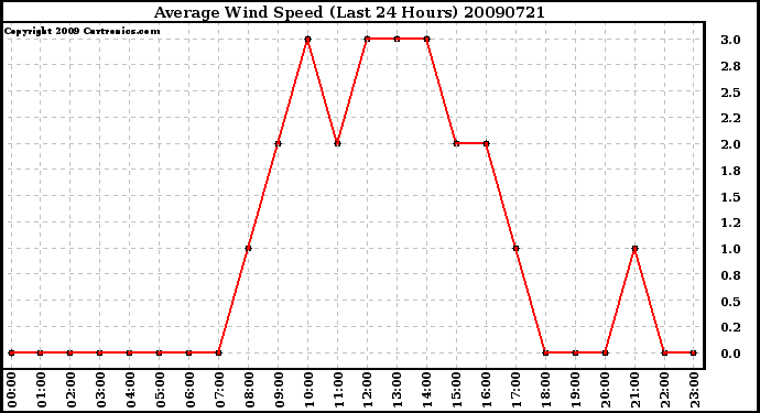 Milwaukee Weather Average Wind Speed (Last 24 Hours)