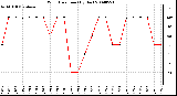 Milwaukee Weather Wind Direction (By Day)