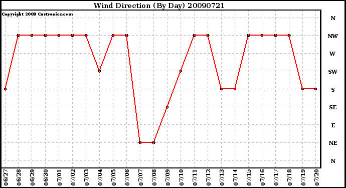 Milwaukee Weather Wind Direction (By Day)