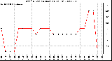 Milwaukee Weather Wind Direction (Last 24 Hours)