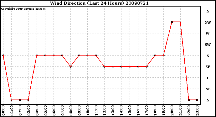 Milwaukee Weather Wind Direction (Last 24 Hours)