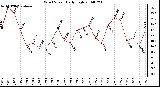 Milwaukee Weather Wind Speed Daily High