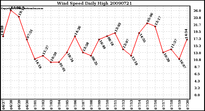 Milwaukee Weather Wind Speed Daily High