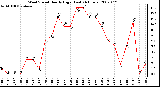 Milwaukee Weather Wind Speed Hourly High (Last 24 Hours)