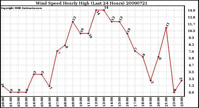 Milwaukee Weather Wind Speed Hourly High (Last 24 Hours)