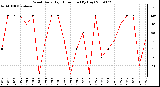 Milwaukee Weather Wind Daily High Direction (By Day)