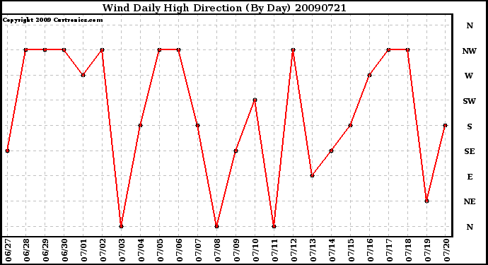 Milwaukee Weather Wind Daily High Direction (By Day)