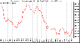 Milwaukee Weather Barometric Pressure per Minute (Last 24 Hours)