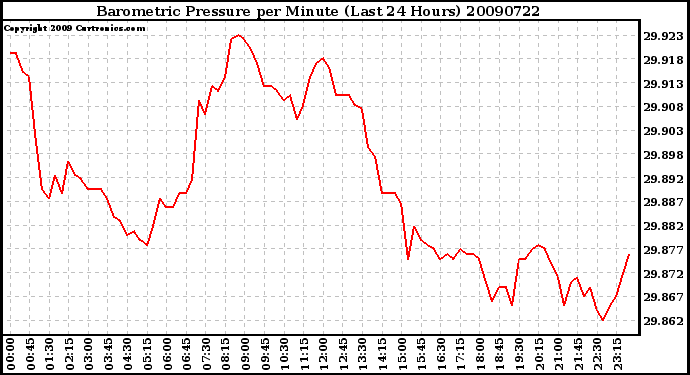 Milwaukee Weather Barometric Pressure per Minute (Last 24 Hours)