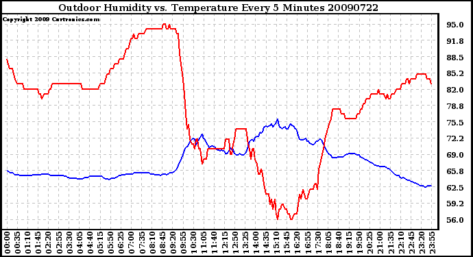 Milwaukee Weather Outdoor Humidity vs. Temperature Every 5 Minutes