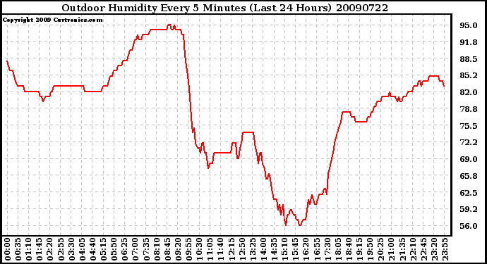 Milwaukee Weather Outdoor Humidity Every 5 Minutes (Last 24 Hours)