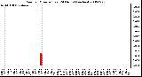 Milwaukee Weather Rain per Minute (Last 24 Hours) (inches)