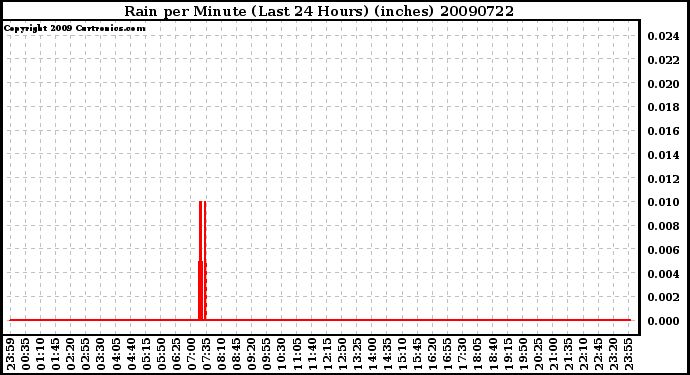 Milwaukee Weather Rain per Minute (Last 24 Hours) (inches)