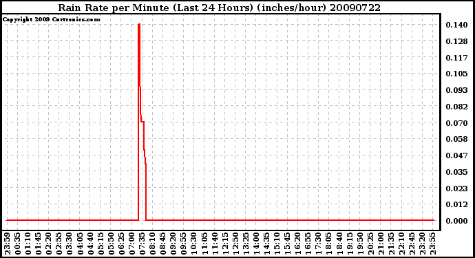 Milwaukee Weather Rain Rate per Minute (Last 24 Hours) (inches/hour)