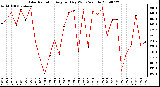 Milwaukee Weather Solar Radiation Avg per Day W/m2/minute