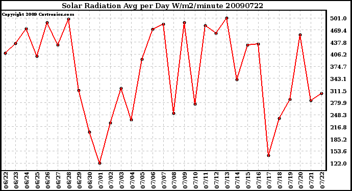 Milwaukee Weather Solar Radiation Avg per Day W/m2/minute