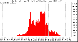 Milwaukee Weather Solar Radiation per Minute W/m2 (Last 24 Hours)