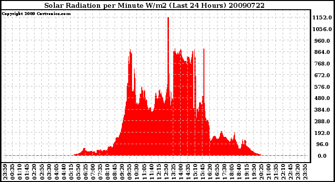 Milwaukee Weather Solar Radiation per Minute W/m2 (Last 24 Hours)