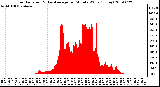 Milwaukee Weather Solar Radiation & Day Average per Minute W/m2 (Today)