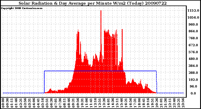 Milwaukee Weather Solar Radiation & Day Average per Minute W/m2 (Today)