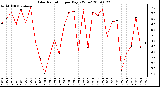 Milwaukee Weather Solar Radiation per Day KW/m2