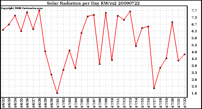 Milwaukee Weather Solar Radiation per Day KW/m2