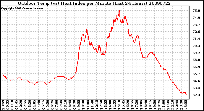 Milwaukee Weather Outdoor Temp (vs) Heat Index per Minute (Last 24 Hours)