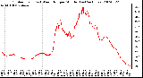 Milwaukee Weather Outdoor Temp (vs) Wind Chill per Minute (Last 24 Hours)