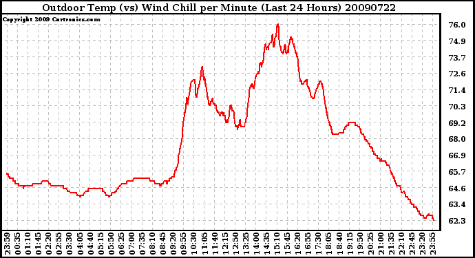 Milwaukee Weather Outdoor Temp (vs) Wind Chill per Minute (Last 24 Hours)