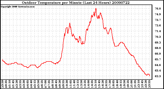 Milwaukee Weather Outdoor Temperature per Minute (Last 24 Hours)