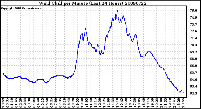 Milwaukee Weather Wind Chill per Minute (Last 24 Hours)