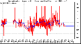 Milwaukee Weather Normalized and Average Wind Direction (Last 24 Hours)