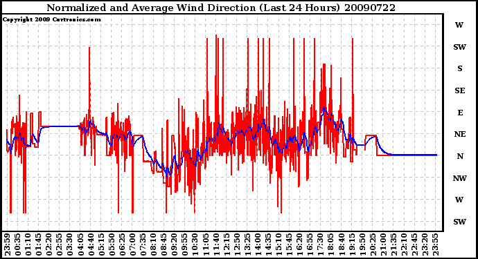 Milwaukee Weather Normalized and Average Wind Direction (Last 24 Hours)