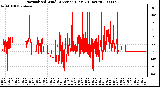 Milwaukee Weather Normalized Wind Direction (Last 24 Hours)