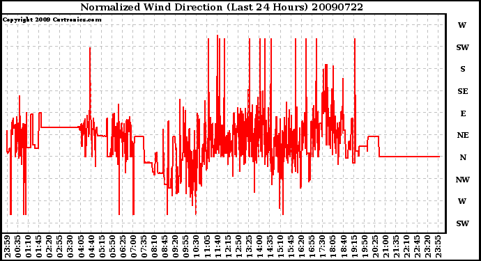 Milwaukee Weather Normalized Wind Direction (Last 24 Hours)