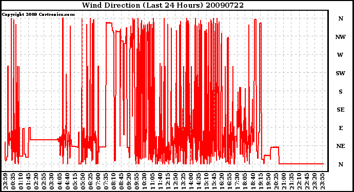 Milwaukee Weather Wind Direction (Last 24 Hours)