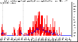 Milwaukee Weather Actual and Average Wind Speed by Minute mph (Last 24 Hours)