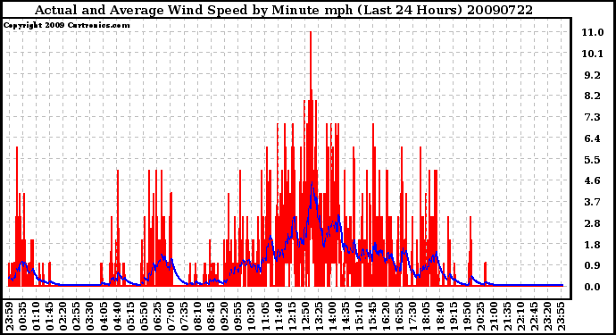 Milwaukee Weather Actual and Average Wind Speed by Minute mph (Last 24 Hours)