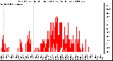 Milwaukee Weather Wind Speed by Minute mph (Last 24 Hours)