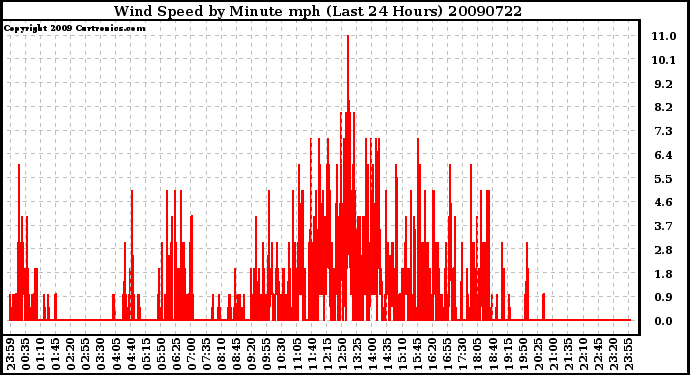 Milwaukee Weather Wind Speed by Minute mph (Last 24 Hours)