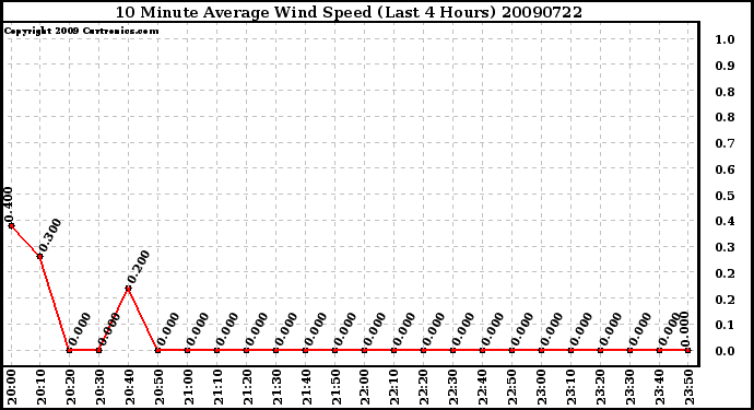 Milwaukee Weather 10 Minute Average Wind Speed (Last 4 Hours)