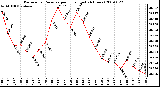 Milwaukee Weather Barometric Pressure per Hour (Last 24 Hours)