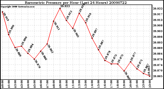 Milwaukee Weather Barometric Pressure per Hour (Last 24 Hours)